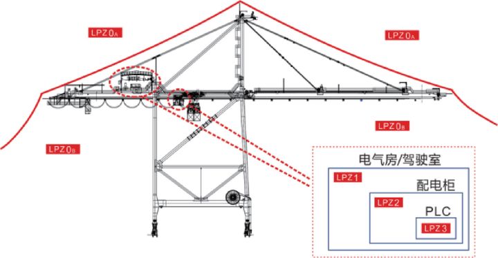 港口起重設備(岸橋、場橋、龍門架等)智能防雷系統設計