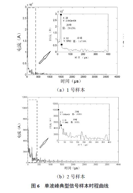 1號和2號樣本圖 分布式接觸網雷電在線監測及故障定位系統研發及應用