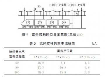 動車組雷擊T線(承力索/接觸線)、雷擊F線(饋線)分析