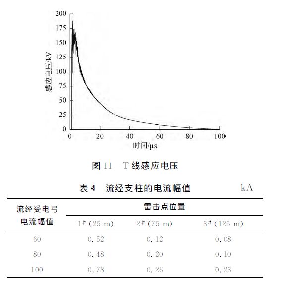 T線感應電壓 動車組雷擊T線(承力索/接觸線)、雷擊F線(饋線)分析
