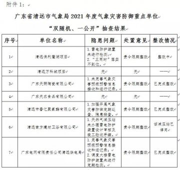 廣東省清遠：公示2021年度“雙隨機、一公開”抽查情況