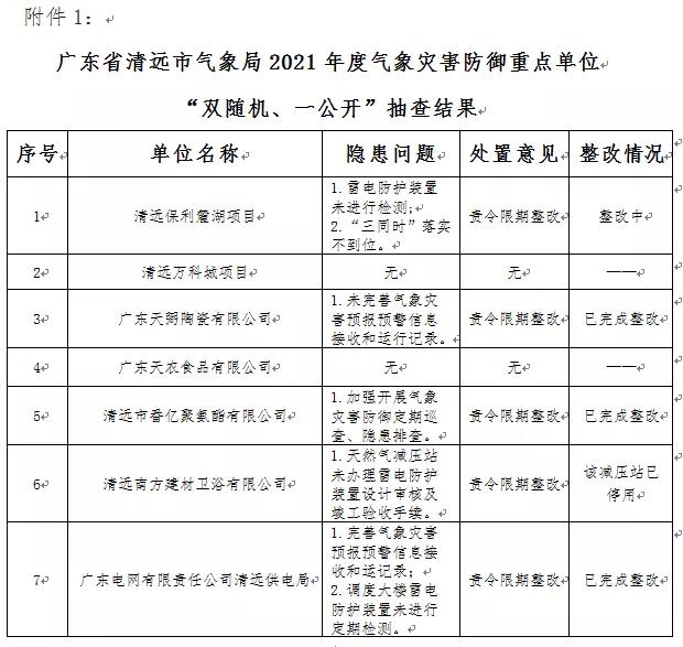 廣東省清遠:公示2021年度“雙隨機、一公開”抽查情況
