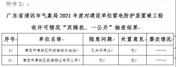 廣東省清遠:公示2021年度“雙隨機、一公開”抽查情況