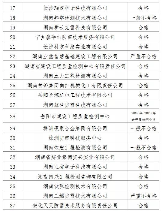 2家單位嚴(yán)重不合格！湖南公示雷電防護(hù)裝置檢測(cè)質(zhì)量考核結(jié)果