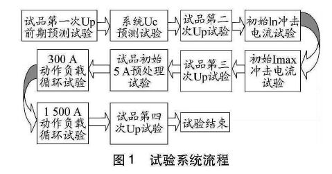 試驗系統(tǒng)流程 限壓型浪涌保護器動作負載測試研究
