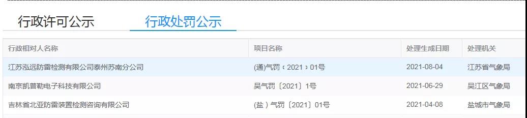 2021年以來(lái)江蘇省氣象部門(mén)對(duì)3起防雷檢測(cè)違法行為進(jìn)行行政處罰