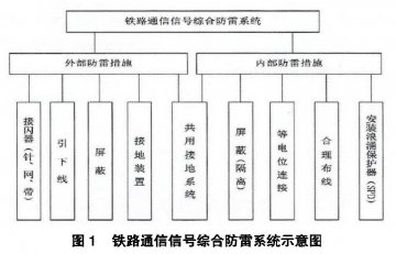 鐵路通信信號防雷方案（包含接地系統、浪涌保護器配置以及防雷技術展望）