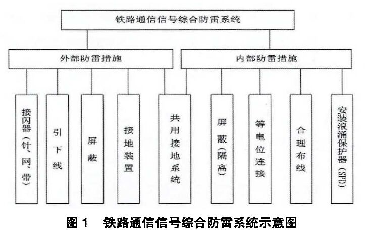 鐵路通信信號綜合防雷系統(tǒng)示意圖 鐵路通信信號防雷方案(包含接地系統(tǒng)、浪涌保護器配置以及防雷技術(shù)展望)