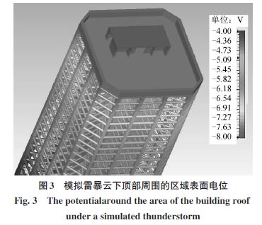 雷擊建筑物附著點概率、電流傳輸、磁場變化特征