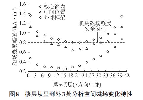 雷擊建筑物附著點概率、電流傳輸、磁場變化特征