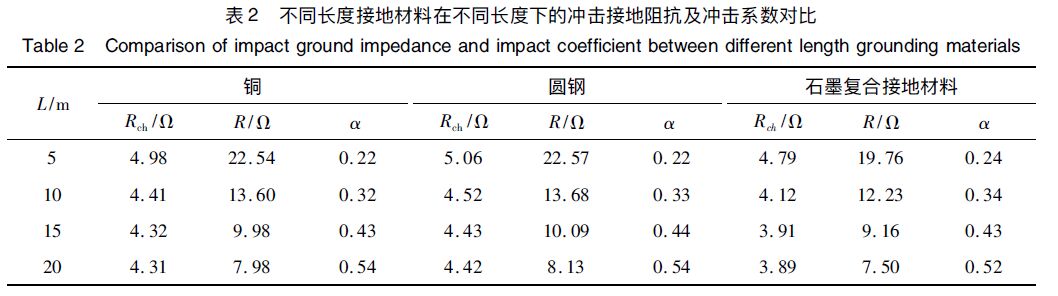 表2 不同長度接地材料在不同長度下的沖擊接地阻抗及沖擊系數對比 石墨復合材料、銅、圓鋼等防雷接地材料的沖擊特性研究