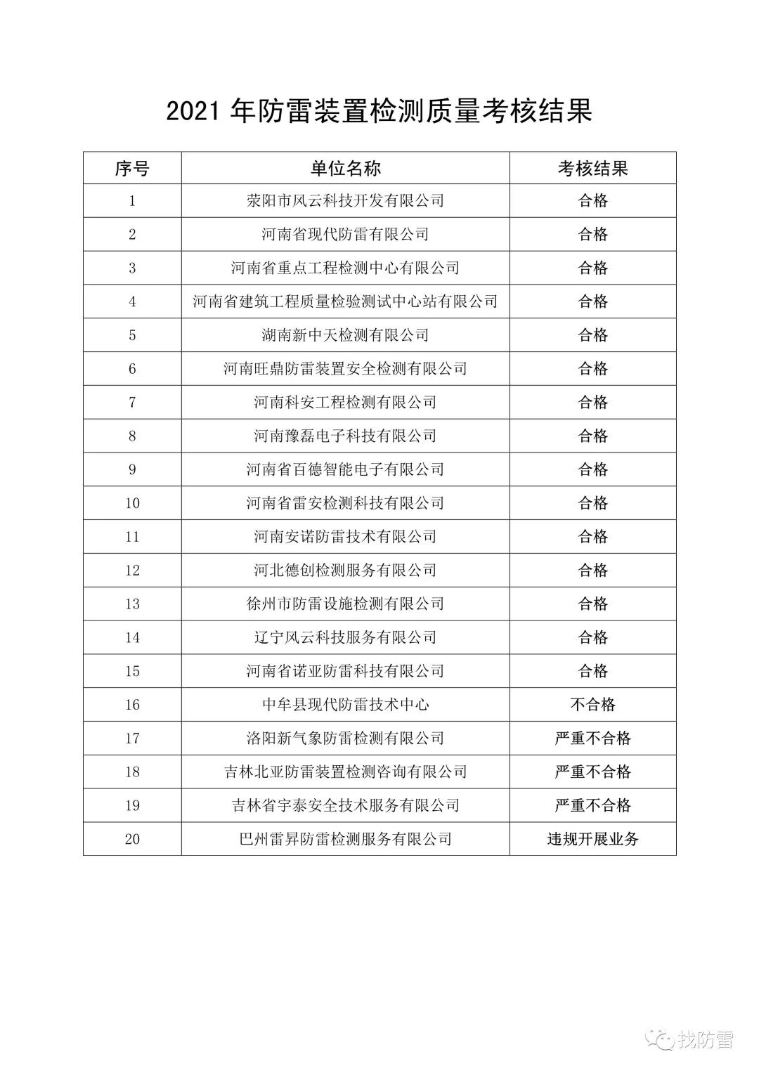 河南2021年防雷裝置檢測質量考核結果 河南省氣象局關于2021年防雷裝置檢測 質量考核結果的通報