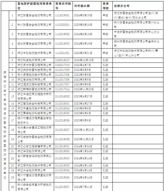 64家！浙江：公示在浙從業(yè)雷電防護裝置檢測單位信息