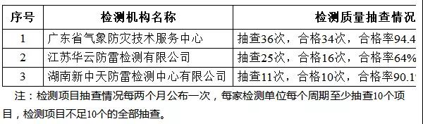 廣東東莞:公布雷電防護裝置檢測機構檢測項目抽查情況(2021年11-12月)