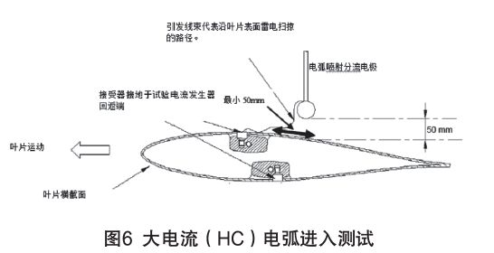 圖6 大電流(HC)電弧進入測試 IEC61400-24:2019《風力發電機組 第24部分:雷電防護》更新內容解讀
