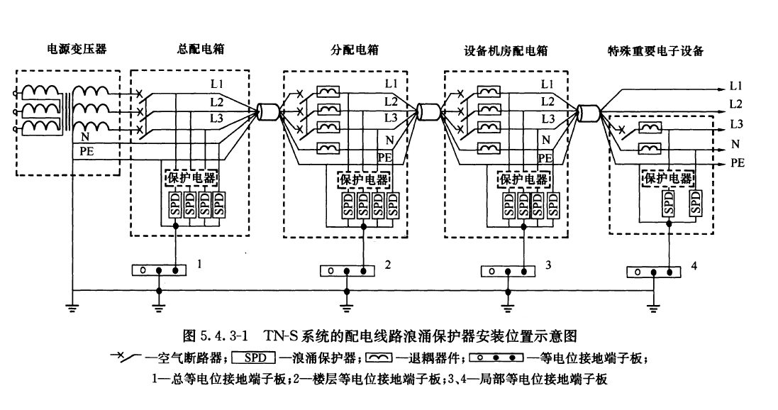 安裝設置浪涌保護器驗收標準規范出自哪里？