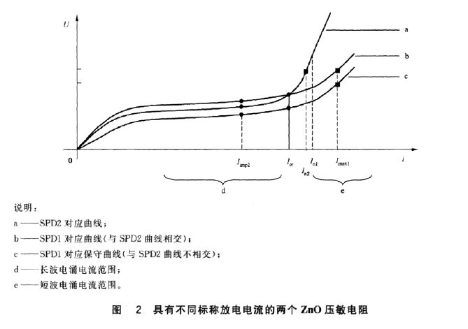 多級SPD浪涌保護器配合規則和原則！
