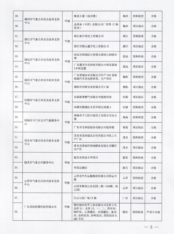 嚴重不合格項目11個||廣東:2022年雷電防護裝置檢測質量考核報告
